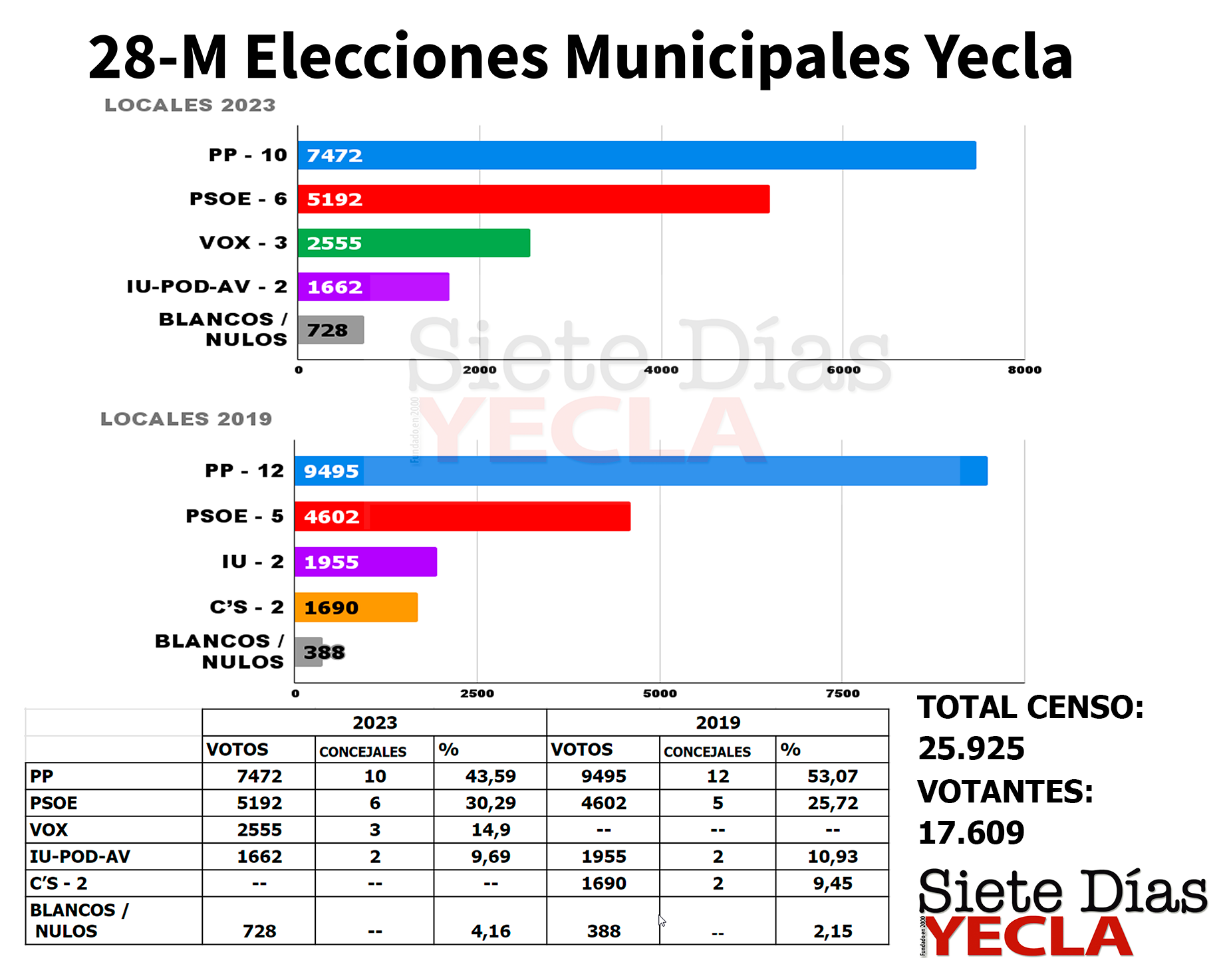 El Pp Gana Las Elecciones Pero Pierde La Mayor A Absoluta Y Vox Entra